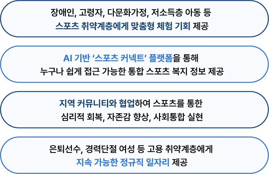 스포츠 취약계층 맞춤형 체험, 스포츠커넥트 플랫폼, 지역 커뮤니티 협업, 고용 취약계층 일자리 제공